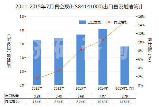 2011-2015年7月真空泵(HS84141000)出口量及增速統(tǒng)計(jì)